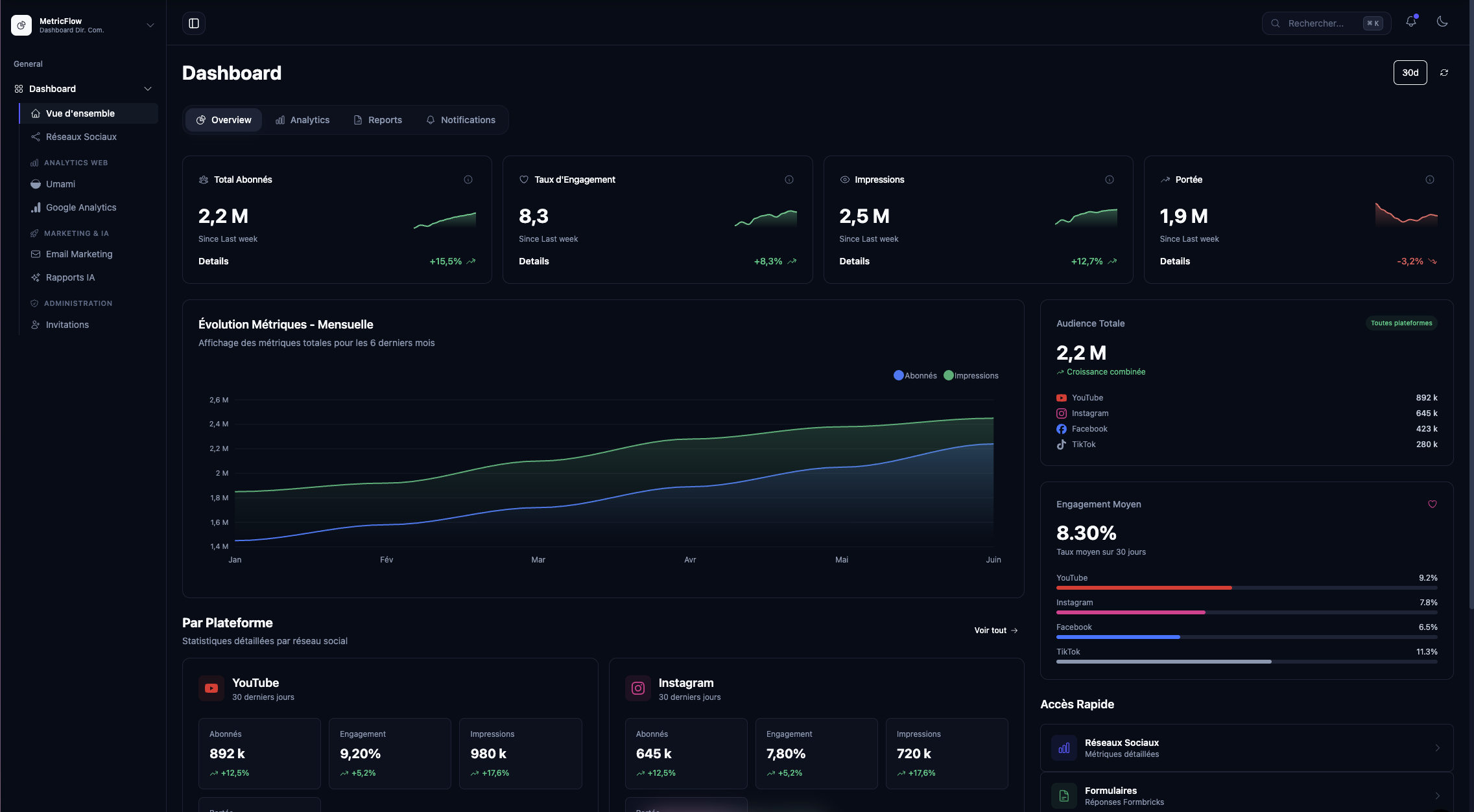 MetricFlow Dashboard